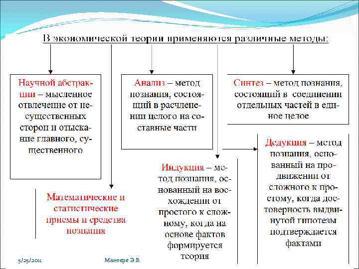 5/25/2011 Мантере Э. В. 