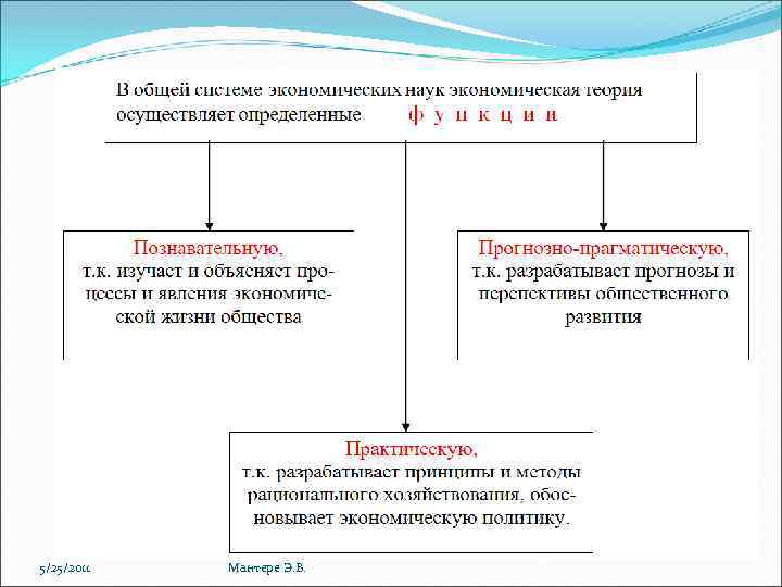 5/25/2011 Мантере Э. В. 