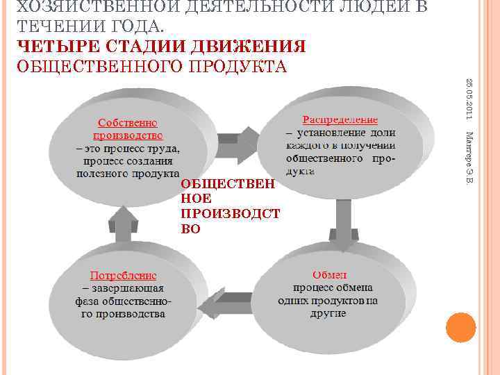 Укажите верную схему движения продуктов труда производство обмен распределение потребление