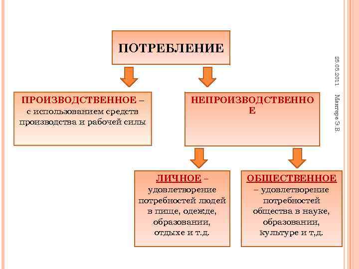 Заполни схему блага