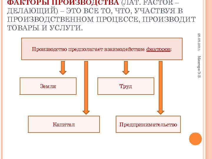 ФАКТОРЫ ПРОИЗВОДСТВА (ЛАТ. FACTOR – ДЕЛАЮЩИЙ) – ЭТО ВСЕ ТО, ЧТО, УЧАСТВУЯ В ПРОИЗВОДСТВЕННОМ