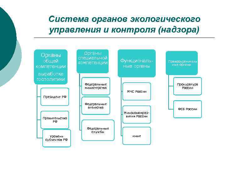 Система органов экологического управления и контроля (надзора) Органы общей компетенции выработка госполитики Органы специальной