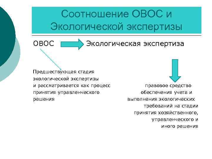 Соотношение ОВОС и Экологической экспертизы ОВОС Экологическая экспертиза Предшествующая стадия экологической экспертизы и рассматривается