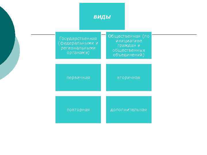 ВИДЫ Государственная (федеральными и региональными органами) Общественная (по инициативе граждан и общественных объединений) первичная