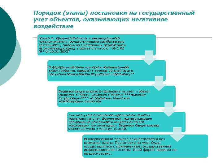 Порядок (этапы) постановки на государственный учет объектов, оказывающих негативное воздействие Заявка от юридического лица