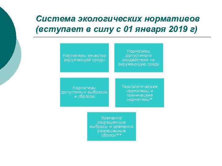 Система экологических нормативов (вступает в силу с 01 января 2019 г) Нормативы качества окружающей