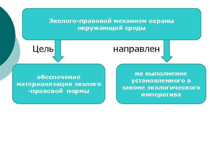 Эколого-правовой механизм охраны окружающей среды Цель обеспечение материализации эколого -правовой нормы направлен на выполнение