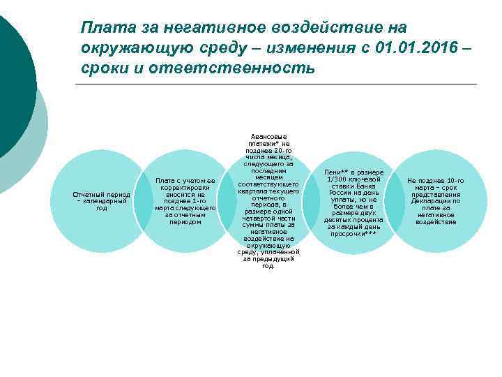 Плата за негативное воздействие на окружающую среду – изменения с 01. 2016 – сроки