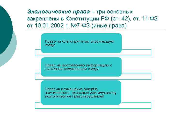 Экологические права – три основных закреплены в Конституции РФ (ст. 42), ст. 11 ФЗ