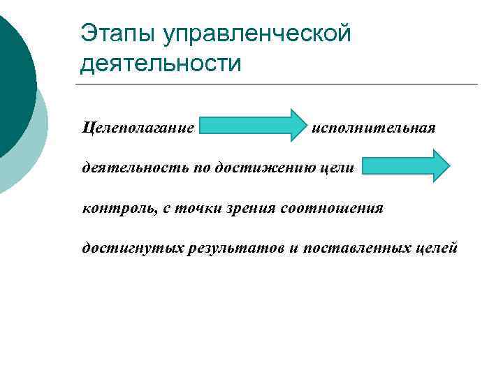 Этапы управленческой деятельности Целеполагание исполнительная деятельность по достижению цели контроль, с точки зрения соотношения