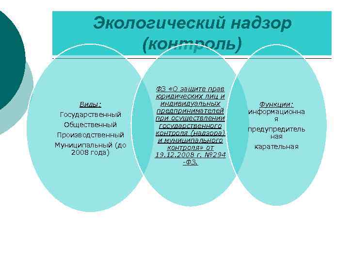 Экологический надзор (контроль) Виды: Государственный Общественный Производственный Муниципальный (до 2008 года) ФЗ «О защите