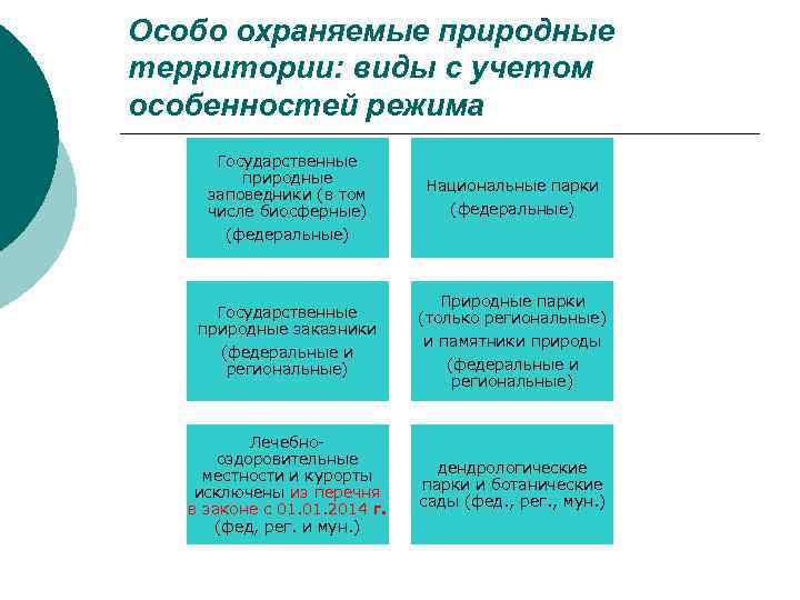 Особо охраняемые природные территории: виды с учетом особенностей режима Государственные природные заповедники (в том