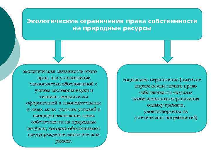  Экологические ограничения права собственности на природные ресурсы экологическая связанность этого права как установление