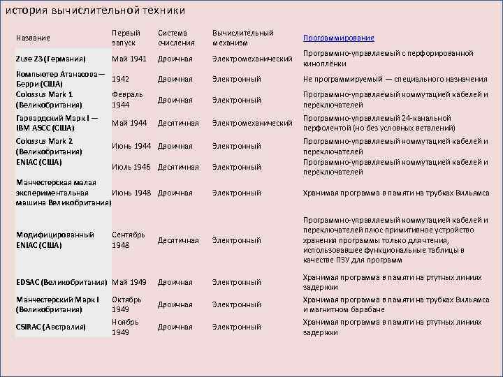 история вычислительной техники Название Первый запуск Система счисления Вычислительный механизм Программирование Zuse Z 3