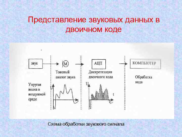 Представление звуковой информации. Схема обработки звукового сигнала. Представление и обработка звука. Формы представления звуковой информации.