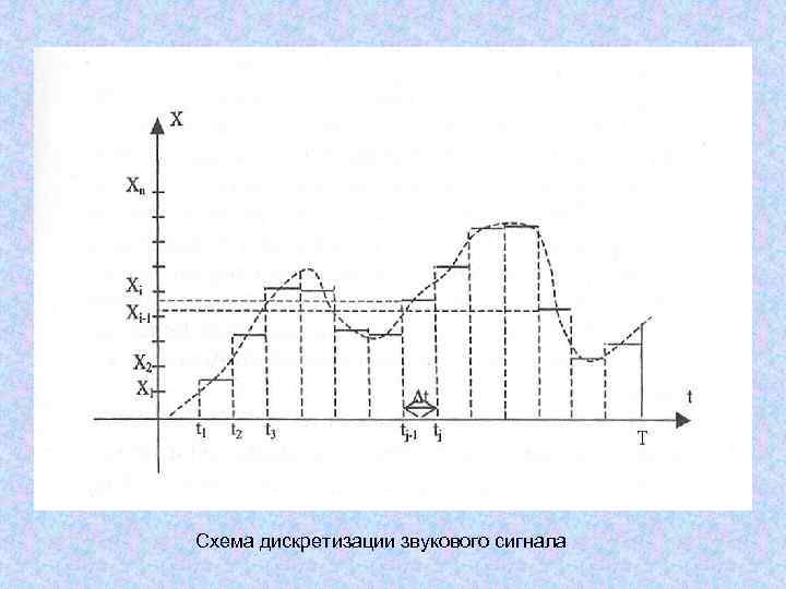 Схема дискретизации звукового сигнала 