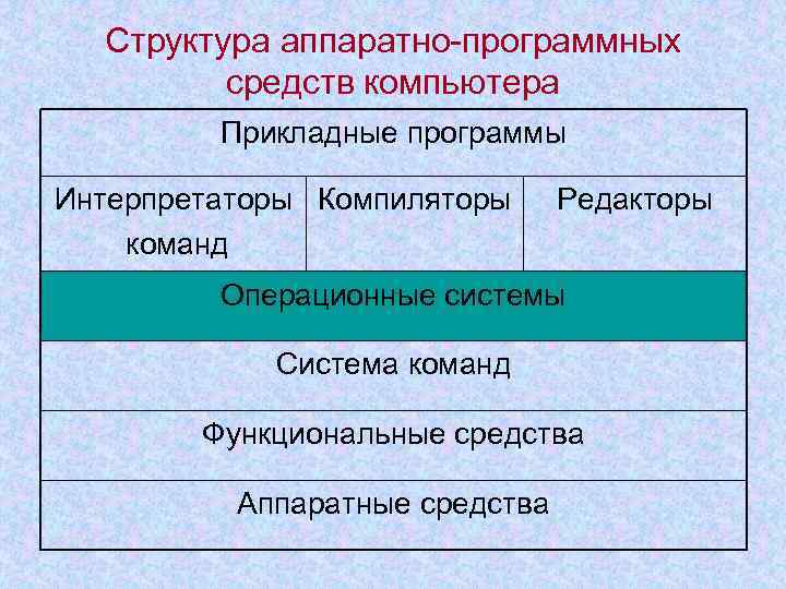 Структура аппаратно-программных средств компьютера Прикладные программы Интерпретаторы Компиляторы команд Редакторы Операционные системы Система команд