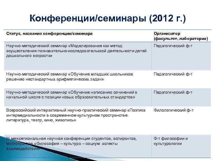 Конференции/семинары (2012 г. ) Статус, название конференции/семинара Организатор (факультет, лаборатория) Научно-методический семинар «Моделирование как