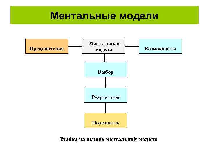 Ментальные модели Предпочтения Ментальные модели Возможности Выбор Результаты Полезность Выбор на основе ментальной модели