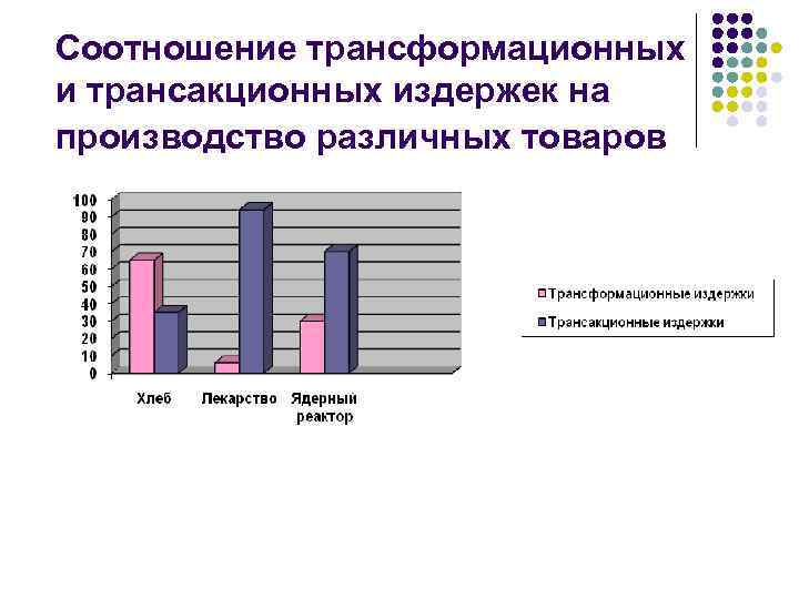 Соотношение трансформационных и трансакционных издержек на производство различных товаров 