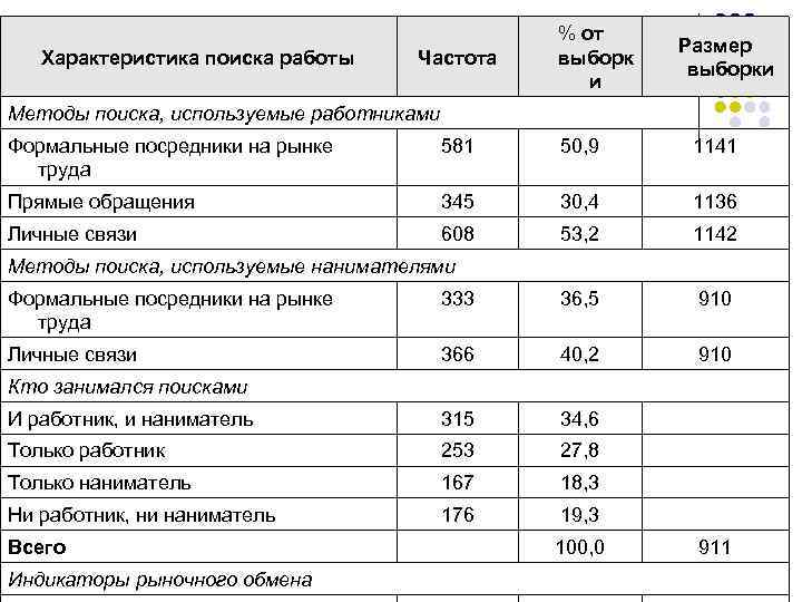 Характеристика поиска работы Частота % от выборк и Размер выборки Методы поиска, используемые работниками