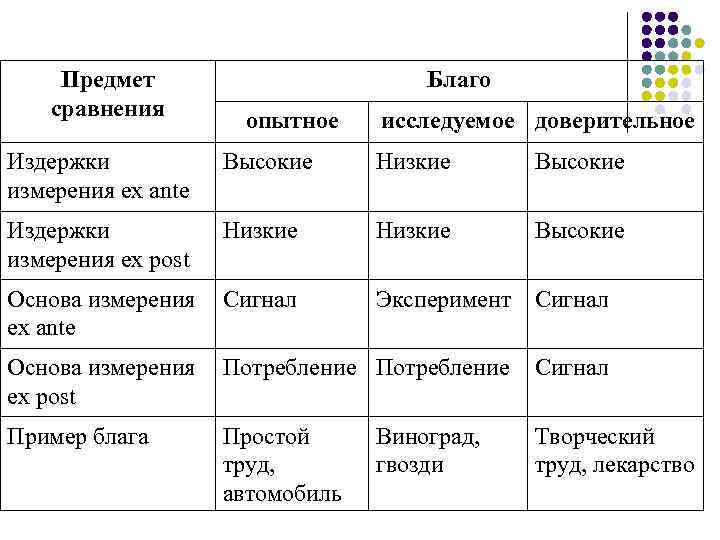 Предмет сравнения Благо опытное исследуемое доверительное Издержки измерения ex ante Высокие Низкие Высокие Издержки