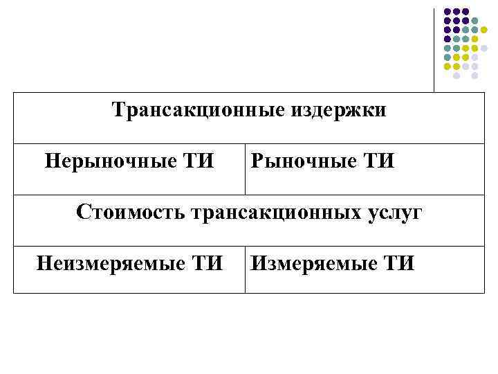 Трансакционные издержки Нерыночные ТИ Рыночные ТИ Стоимость трансакционных услуг Неизмеряемые ТИ Измеряемые ТИ 