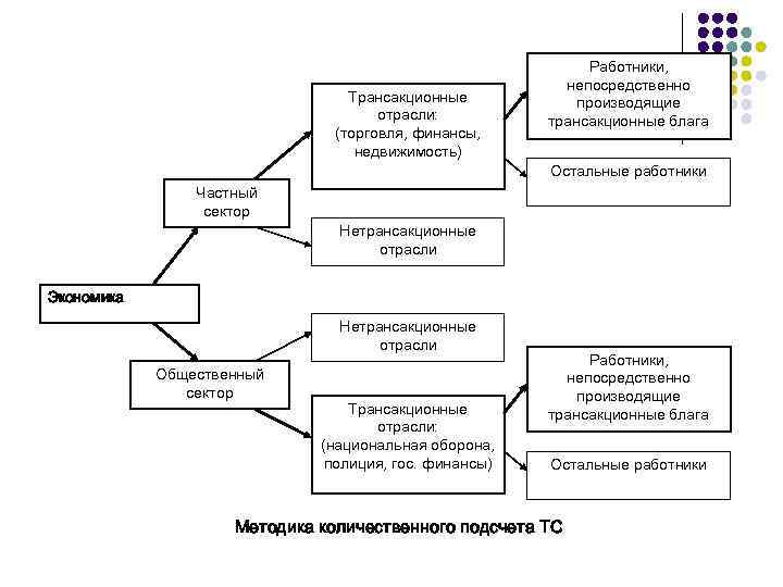 Трансакционные отрасли: (торговля, финансы, недвижимость) Частный сектор Работники, непосредственно производящие трансакционные блага Остальные работники
