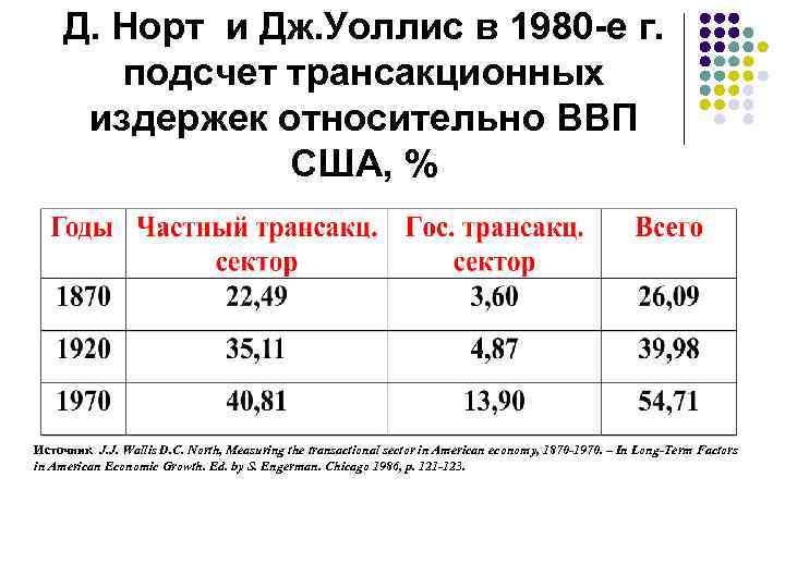 Д. Норт и Дж. Уоллис в 1980 -е г. подсчет трансакционных издержек относительно ВВП