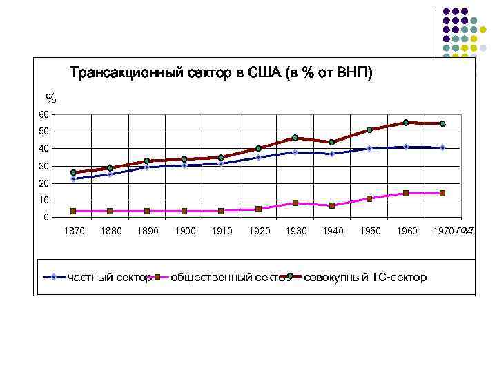 Трансакционный сектор в США (в % от ВНП) % 60 50 40 30 20