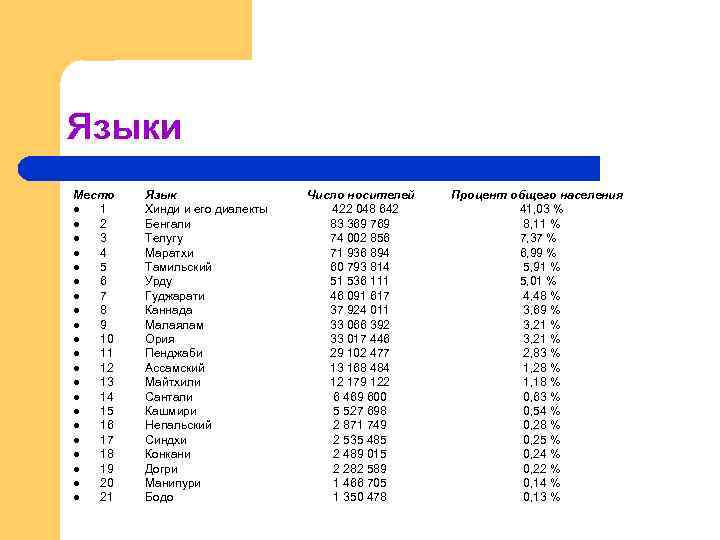 Языки Место l 1 l 2 l 3 l 4 l 5 l 6