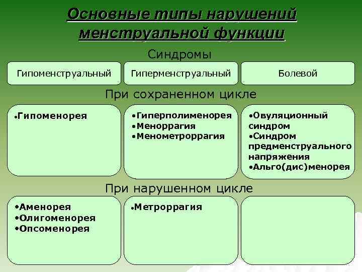 Основные типы нарушений менструальной функции Синдромы Гипоменструальный Гиперменструальный Болевой При сохраненном цикле Гипоменорея •