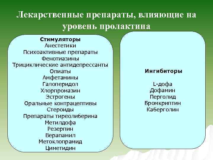 Лекарственные препараты, влияющие на уровень пролактина Стимуляторы Анестетики Психоактивные препараты Фенотиазины Трициклические антидепрессанты Опиаты