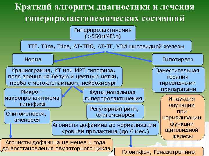 Краткий алгоритм диагностики и лечения гиперпролактинемических состояний Гиперпролактинемия (>550 м. МЕл) ТТГ, Т 3