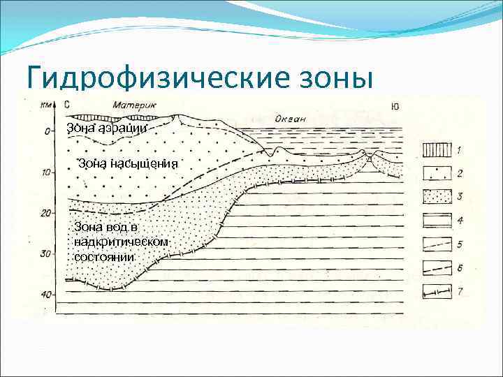 Гидрофизические зоны Зона аэрации Зона насыщения Зона вод в надкритическом состоянии 