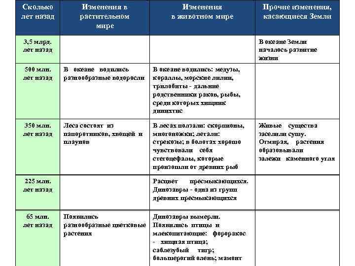 Развитие жизни 5 класс