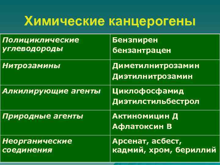 Химические канцерогены Полициклические углеводороды Бензпирен бензантрацен Нитрозамины Диметилнитрозамин Диэтилнитрозамин Алкилирующие агенты Циклофосфамид Диэтилстильбестрол Природные