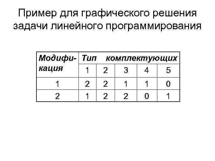 Пример для графического решения задачи линейного программирования Модифи- Тип комплектующих кация 1 2 3