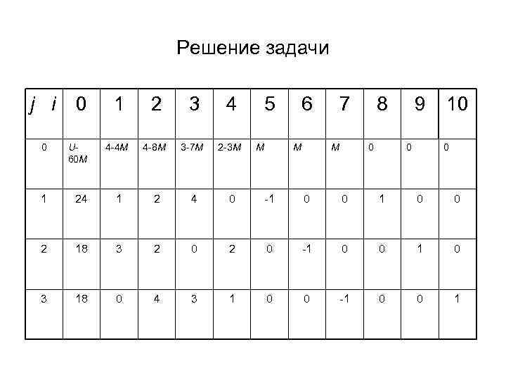 Решение задачи j i 0 1 2 3 4 4 -4 M 4 -8