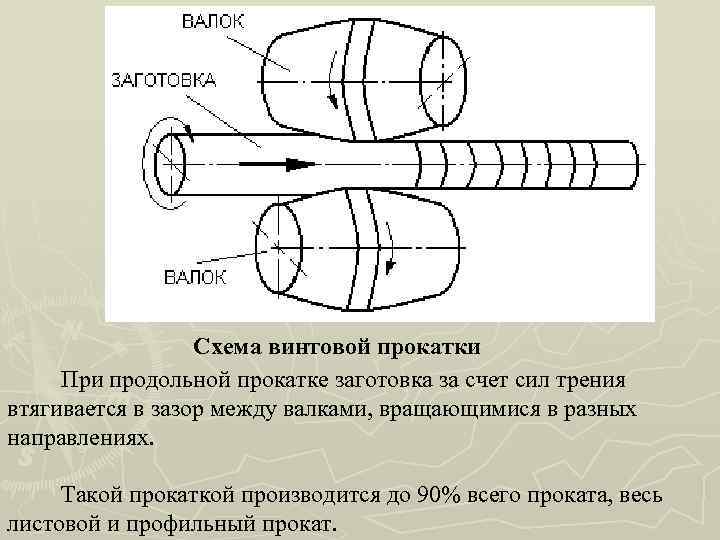 Схема продольной прокатки