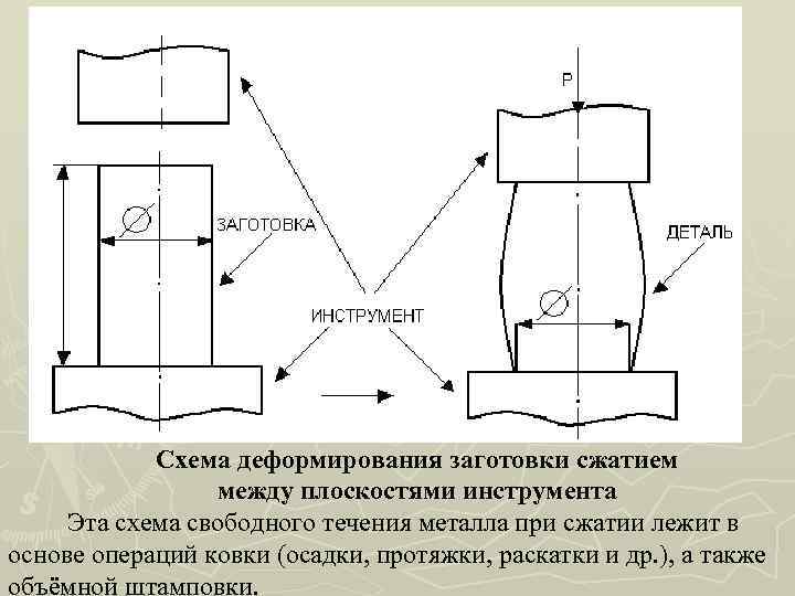 Cхема деформирования заготовки сжатием между плоскостями инструмента Эта схема свободного течения металла при сжатии