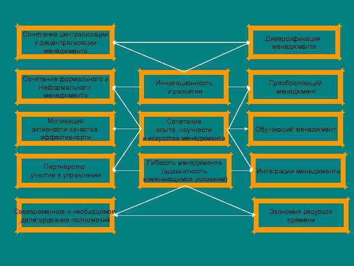 Сочетание централизации и децентрализации менеджмента Диверсификация менеджмента Сочетание формального и Неформального менеджмента Инновационность и