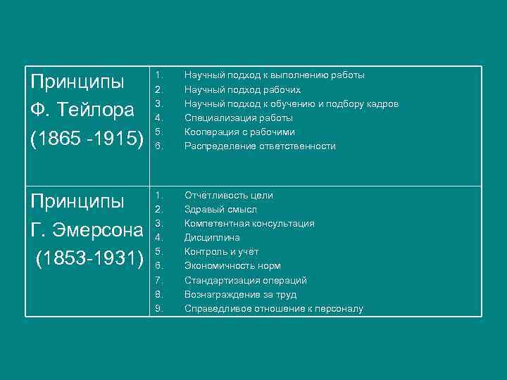 Принципы Ф. Тейлора (1865 -1915) 1. 2. 3. 4. 5. 6. Научный подход к