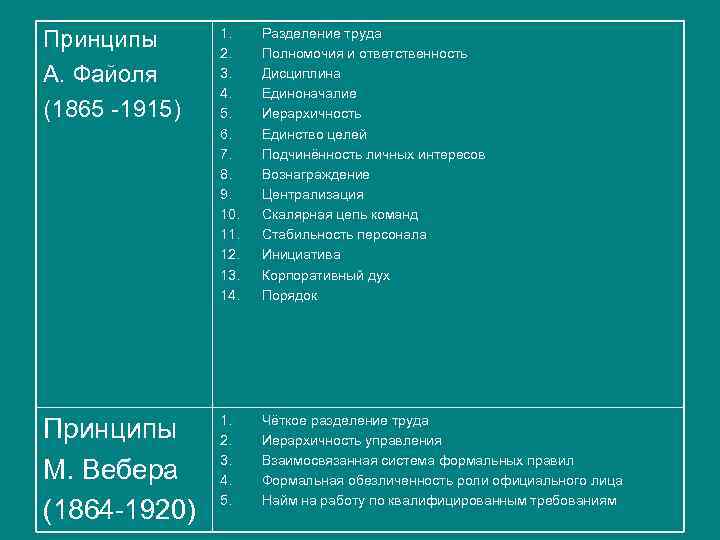 Принципы А. Файоля (1865 -1915) 1. 2. 3. 4. 5. 6. 7. 8. 9.
