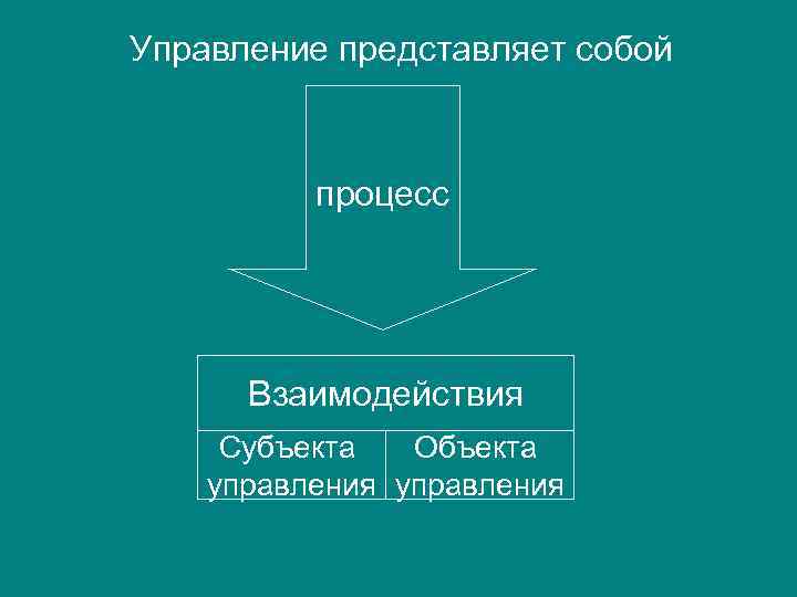 Управление представляет собой процесс Взаимодействия Субъекта Объекта управления 