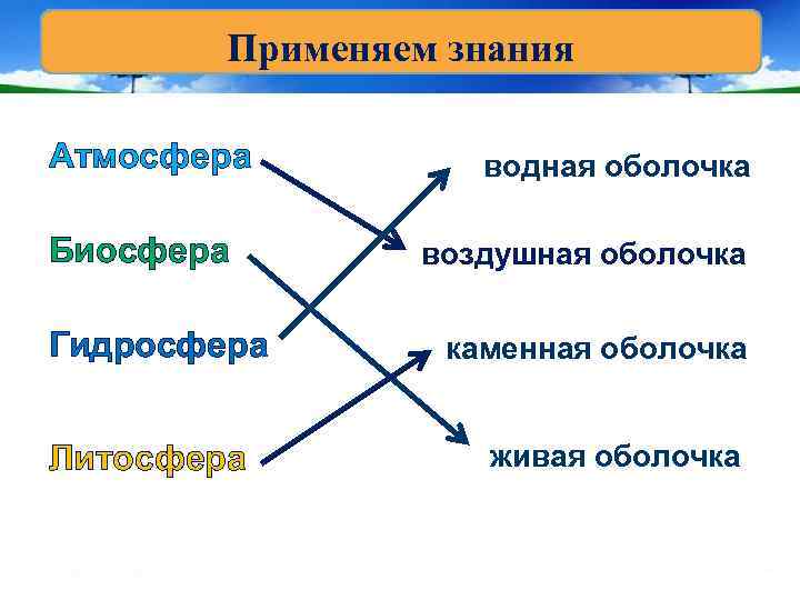  Применяем знания Атмосфера водная оболочка Биосфера воздушная оболочка Гидросфера каменная оболочка Литосфера живая