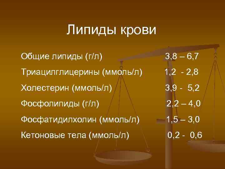 Липиды крови Общие липиды (г/л) 3, 8 – 6, 7 Триацилглицерины (ммоль/л) 1, 2