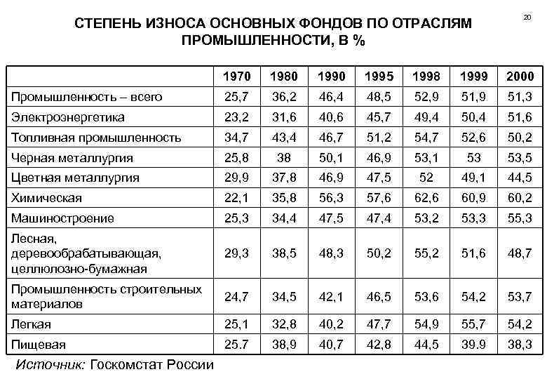 СТЕПЕНЬ ИЗНОСА ОСНОВНЫХ ФОНДОВ ПО ОТРАСЛЯМ ПРОМЫШЛЕННОСТИ, В % 20 1970 1980 1995 1998