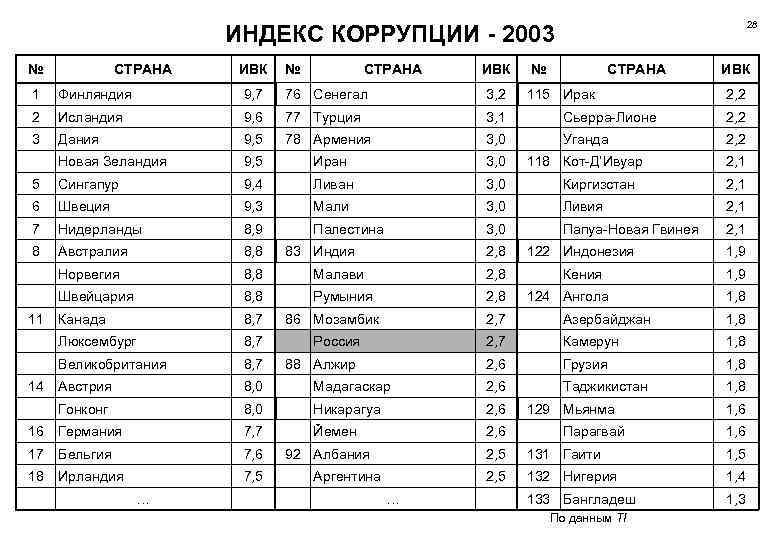 28 ИНДЕКС КОРРУПЦИИ - 2003 № СТРАНА ИВК № СТРАНА 1 Финляндия 9, 7