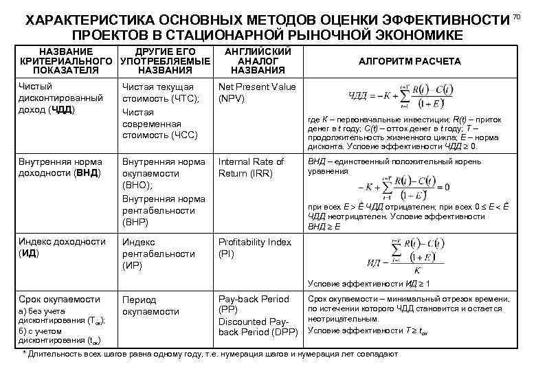 Расчетный период при оценке эффективности инвестиционного проекта включает